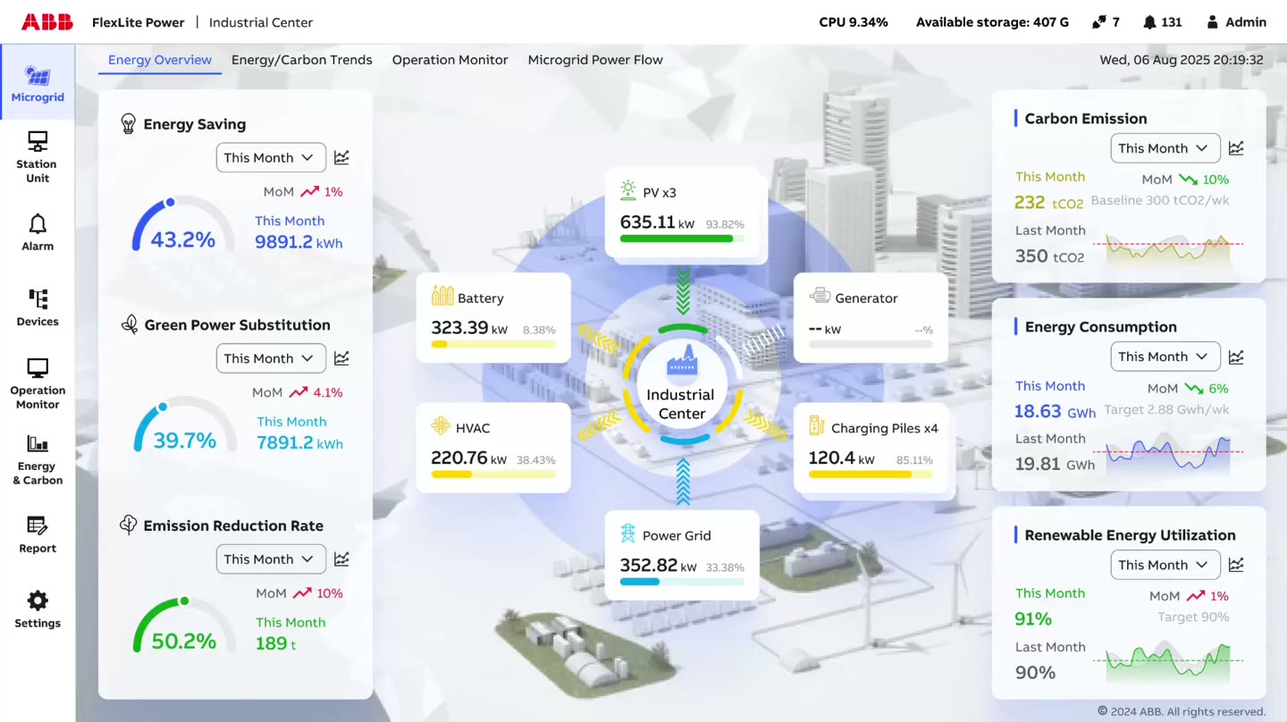 Demo of the redesigned FlexLite Power dashboard, showing the Microgrid layer's Energy Overview: a central site visualization (PV, battery, generator, HVAC, charging piles, power grid) alongside carbon emission, energy consumption, and renewable energy utilization panels, in a cleaner, more spacious layout.
